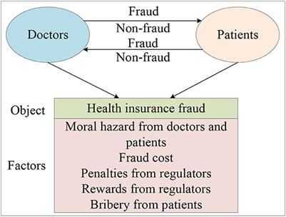 A study on the path of governance in health insurance fraud considering moral hazard